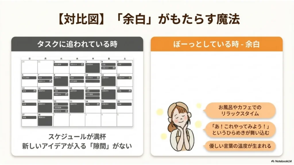 「余白がもたらす魔法」を比較した対比図スライド。左はタスクに追われている時でスケジュールが満杯で新しいアイデアが入る『隙間』がない、右はぼーっとしている時の余白でお風呂やカフェでのリラックスタイムから『あ！これやってみよう！』というひらめきが舞い込み優しい言葉の温度が生まれる、と説明