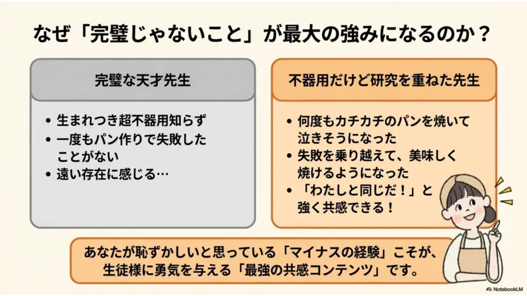 「なぜ完璧じゃないことが最大の強みになるのか?」を解説する比較スライド。左の完璧な天才先生は生まれつき超不器用知らずで一度もパン作りで失敗したことがなく遠い存在に感じる、右の不器用だけど研究を重ねた先生は何度もカチカチのパンを焼いて泣きそうになり失敗を乗り越え美味しく焼けるようになり『わたしと同じだ!』と強く共感できる、と対比し恥ずかしい『マイナスの経験』こそが生徒様に勇気を与える最強の共感コンテンツだと結論