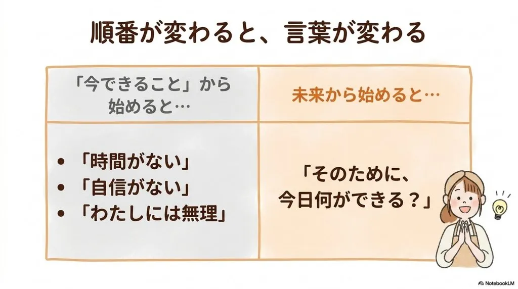 米粉パン教室で『今できること』から始めると『時間がない・自信がない・わたしには無理』の言葉が出るが、『未来から始めると』『そのために今日何ができる?』の言葉に変わる、順番の魔法