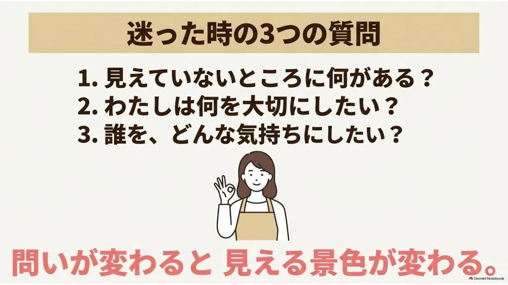 米粉パン講師のための『迷った時の3つの質問』まとめ図解（①見えていないところに何がある？②わたしは何を大切にしたい？③誰を、どんな気持ちにしたい？、問いが変わると見える景色が変わる教室運営のロードマップ）