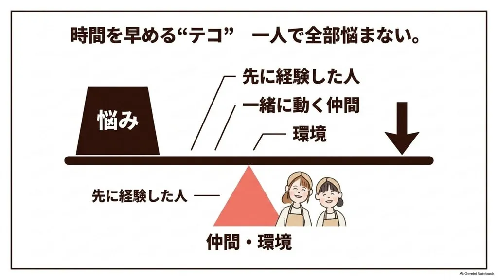 米粉パン教室で時間を早めるテコ、一人で全部悩まない、先に経験した人・一緒に動く仲間・環境、3つのテコで悩みを小さく動きを早くする