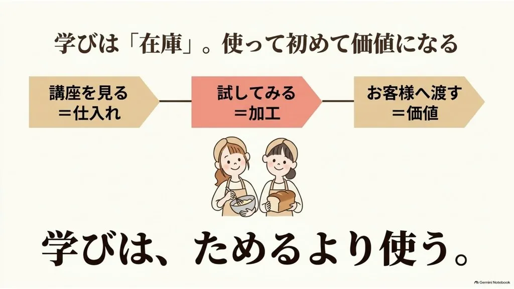 米粉パン教室の学びは『在庫』、講座を見る＝仕入れ・試してみる＝加工・お客様へ渡す＝価値、使って初めて価値になる、学びはためるより使う教室経営の原則