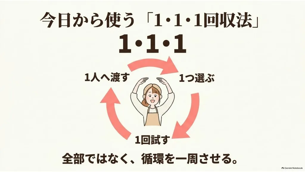 米粉パン講師のための『1・1・1回収法』まとめ図解（1つ選ぶ・1回試す・1人へ渡す、全部ではなく循環を一周させる、学びをお客様の役に立つ形へ変える教室経営の実装ロードマップ）