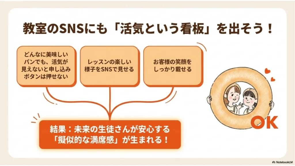 教室のSNSに「活気という看板」を出そう！図解：①どんなに美味しいパンでも活気がないと申込ボタンを押せない②レッスンの楽しい様子をSNSで見せる③お客様の笑顔をしっかり見せる→未来の生徒さんが安心する擬似的な満席感が生まれる、を示すスライド