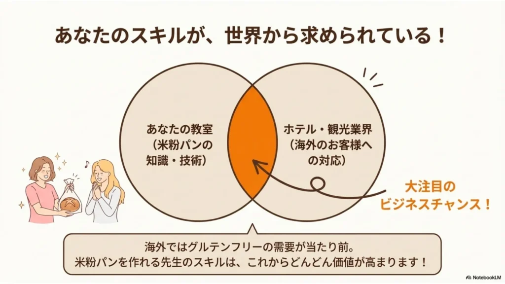 あなたのスキルが世界から求められている！図解：あなたの教室（米粉パンの知識・技術）×ホテル・観光業界（海外のお客様への対応）＝大注目のビジネスチャンス、グルテンフリー需要の急増で米粉パンを作れる先生のスキルの価値が高まっていることを示すスライド