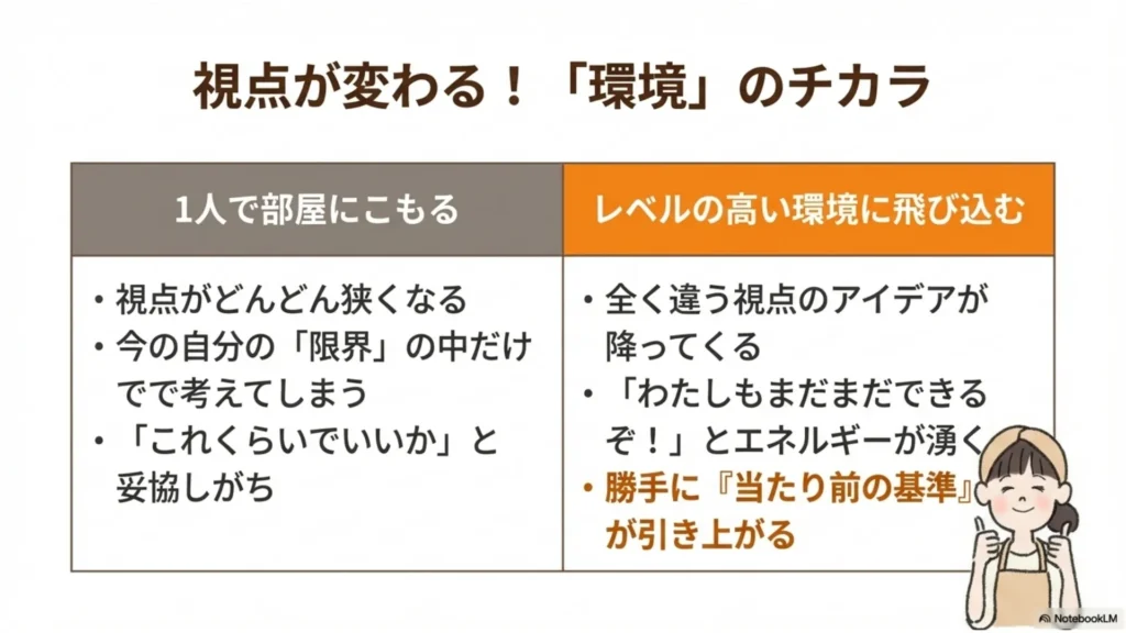 視点が変わる「環境」のチカラ比較表：1人で部屋にこもる場合（視点が狭くなる・限界の中で考える・妥協しがち）／レベルの高い環境に飛び込む場合（全く違う視点のアイデア・エネルギーが湧く・基準値が引き上がる）を示すスライド
