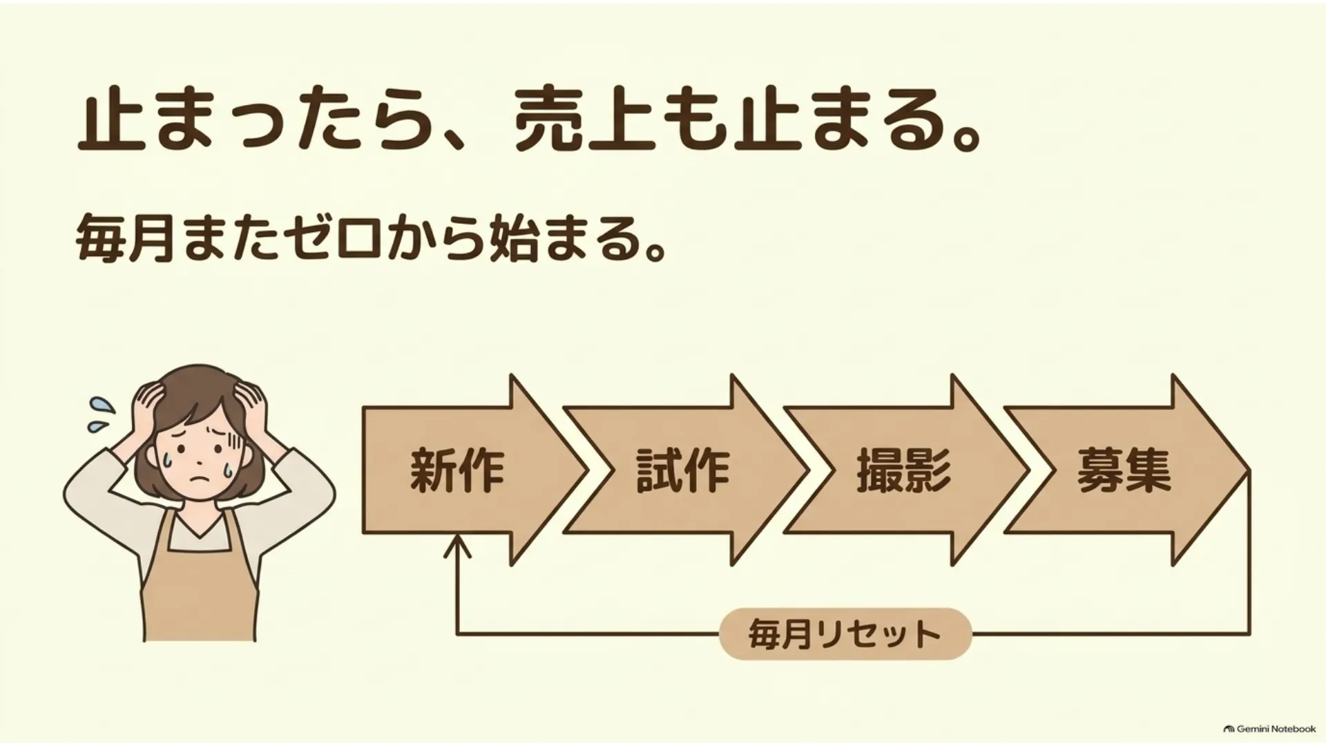 米粉パン教室の単発レッスン依存の課題、止まったら売上も止まる・毎月また新作→試作→撮影→募集のゼロから始まる循環、持続可能な教室経営のためのサイン