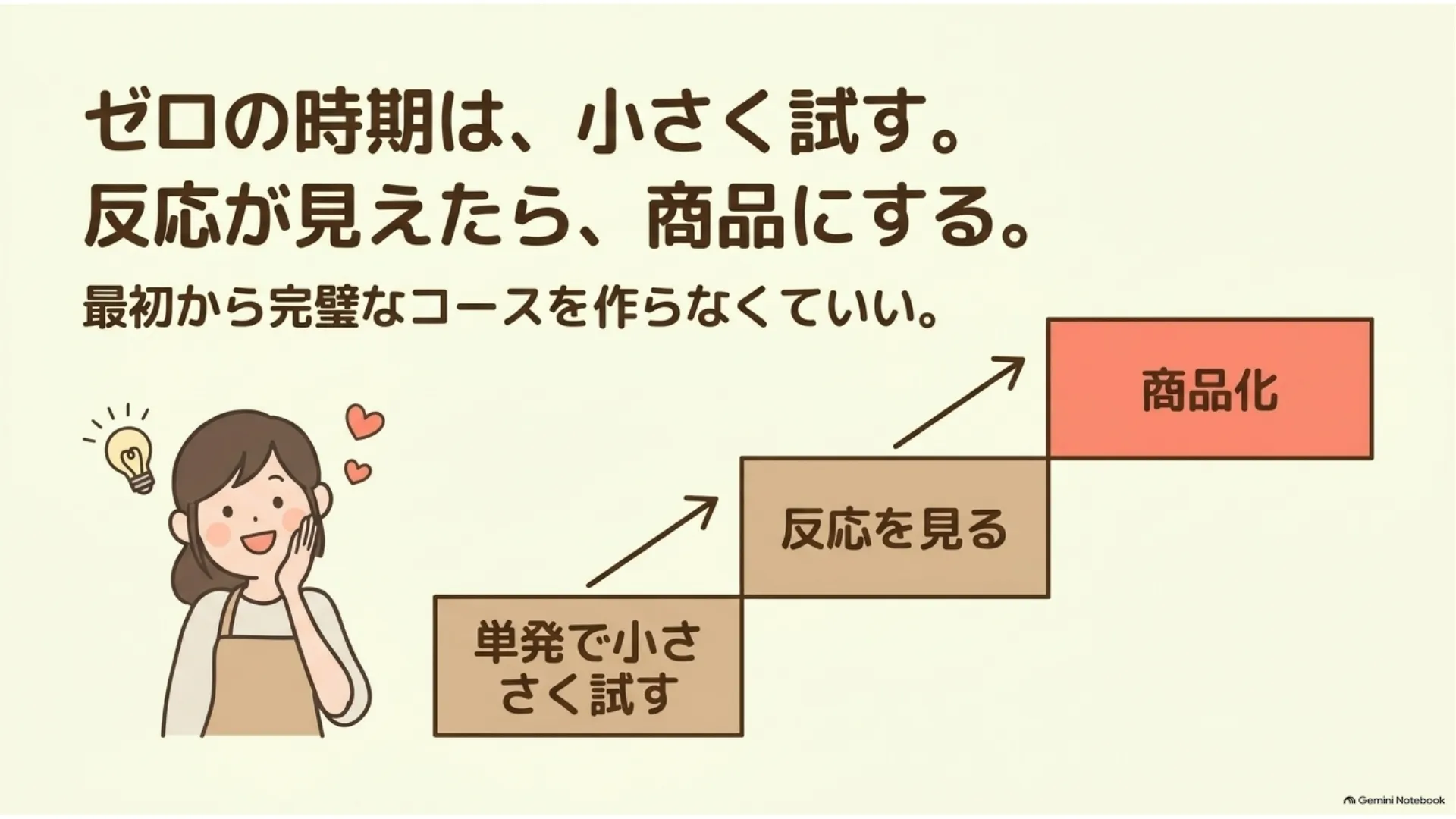 米粉パン教室のコース作りの手順、ゼロの時期は小さく試す→反応を見る→商品化、最初から完璧なコースを作らなくていい単発を踏み台に本商品を育てる教室経営の進め方