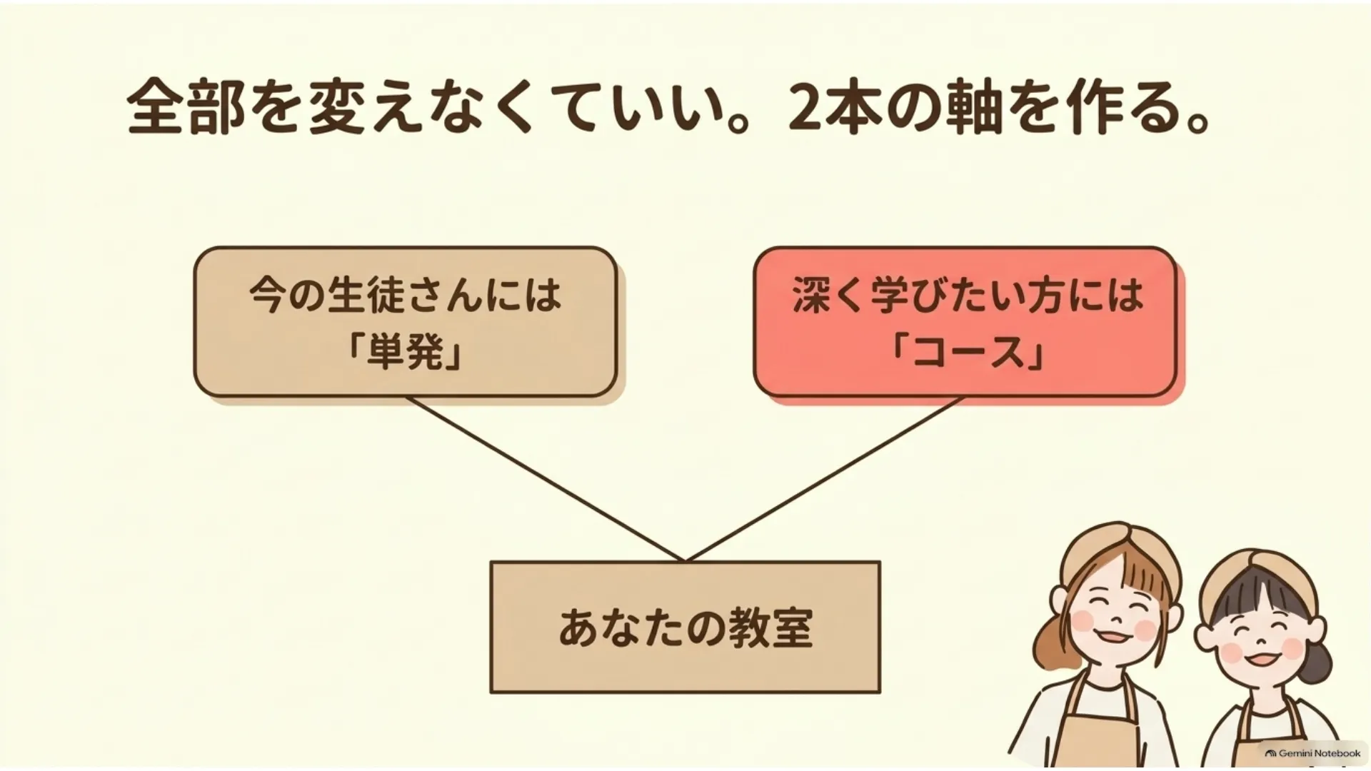 米粉パン講師のための『単発とコース2本の軸』まとめ図解(今の生徒さんには単発・深く学びたい方にはコース、全部を変えなくていい2軸構造で売上と心の余白を同時に育てる教室経営の設計図)