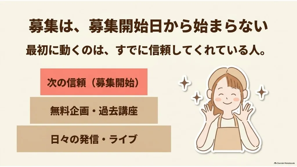 米粉パン教室の募集の仕組み、募集は募集開始日から始まらない・最初に動くのはすでに信頼してくれている人、日々の発信ライブ・無料企画過去講座・次の信頼の階段で設計する教室経営
