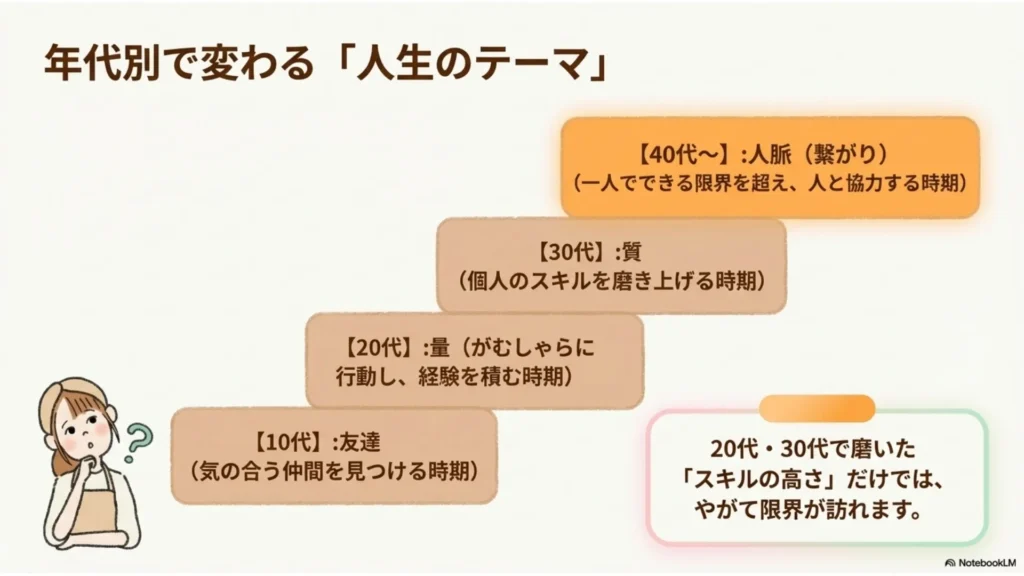 「年代別で変わる人生のテーマ」を階段状に示すスライド。10代は友達（気の合う仲間を見つける時期）、20代は量（がむしゃらに行動し経験を積む時期）、30代は質（個人のスキルを磨き上げる時期）、40代以降は人脈・繋がり（一人でできる限界を超え人と協力する時期）と整理し、20代・30代で磨いたスキルだけではやがて限界が訪れると解説