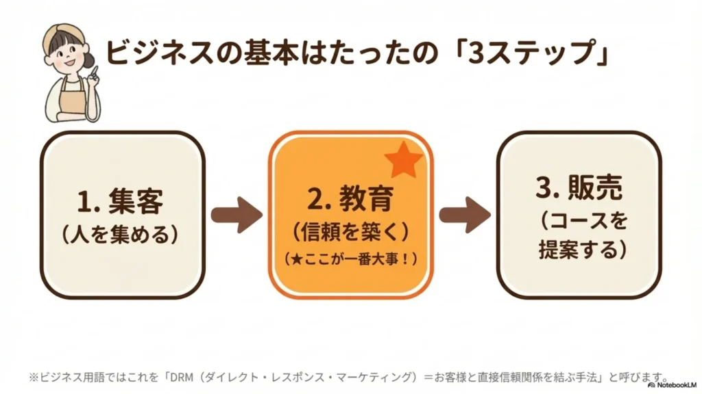 ビジネスの基本はたったの3ステップ図解：①集客（人を集める）②教育（信頼関係を築く）③販売（コースを提案する）、特に②教育が一番大切であることを示すスライド