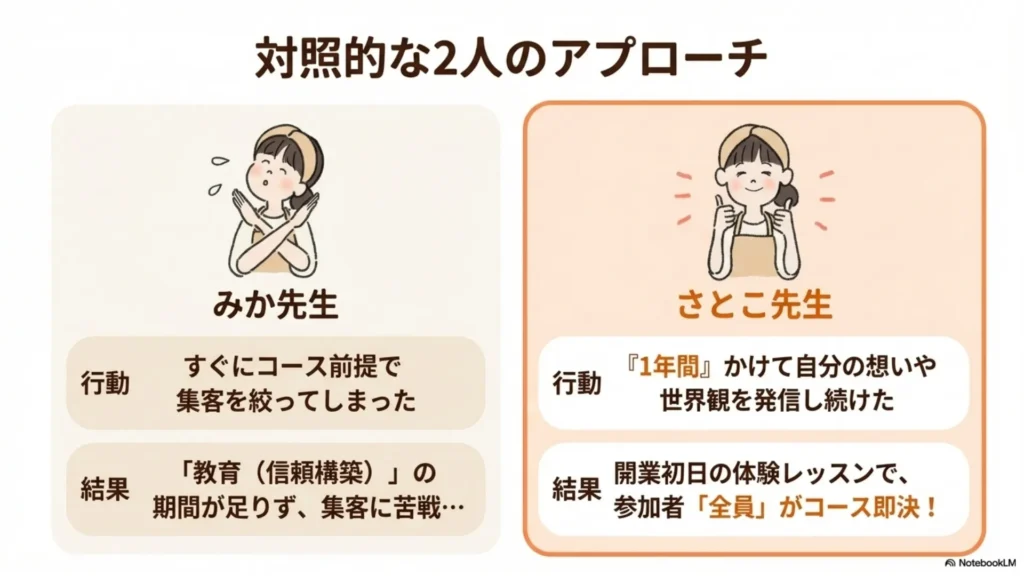 対照的な2人のアプローチ比較：みか先生（すぐコース前提で集客→教育期間が足りず集客に苦戦）／さとこ先生（1年かけて自分の想いと世界観を発信→開業初日の体験レッスンで参加者全員がコース即決）を示すスライド