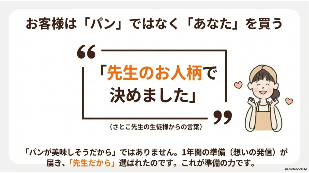 お客様は「パン」ではなく「あなた」を買う：さとこ先生の生徒様からの言葉「先生のお人柄で決めました」、1年の準備（想いの発信）が届き先生だからと選ばれた、を示すスライド