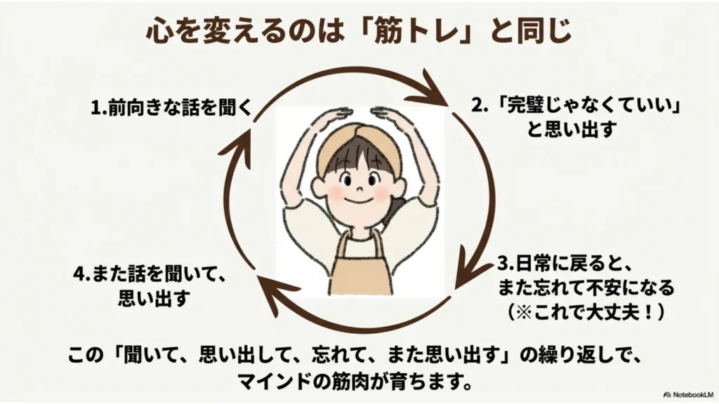 マインドは「筋トレ」と同じ図解：①前向きな話を聞く→②「完璧じゃなくていい」と思い出す→③日常に戻ると忘れる→④また聞いて思い出す、この繰り返しでマインドの筋肉が育つことを示すスライド
