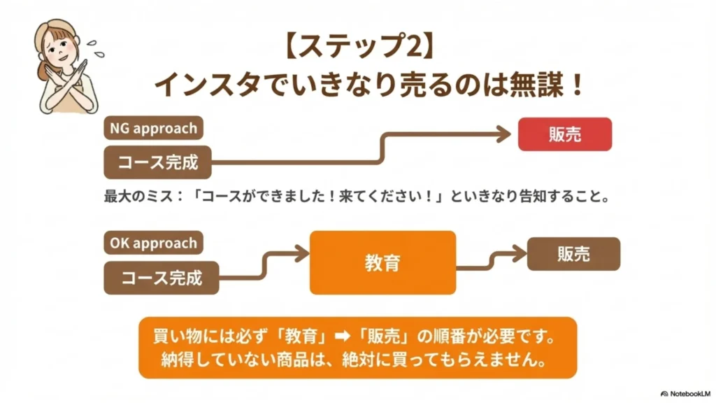ステップ2「インスタでいきなり売るのは無謀！」：NGアプローチ（コース完成→いきなり販売告知）vs OKアプローチ（コース完成→教育→販売）、納得していない商品は絶対に買ってもらえないことを示すスライド