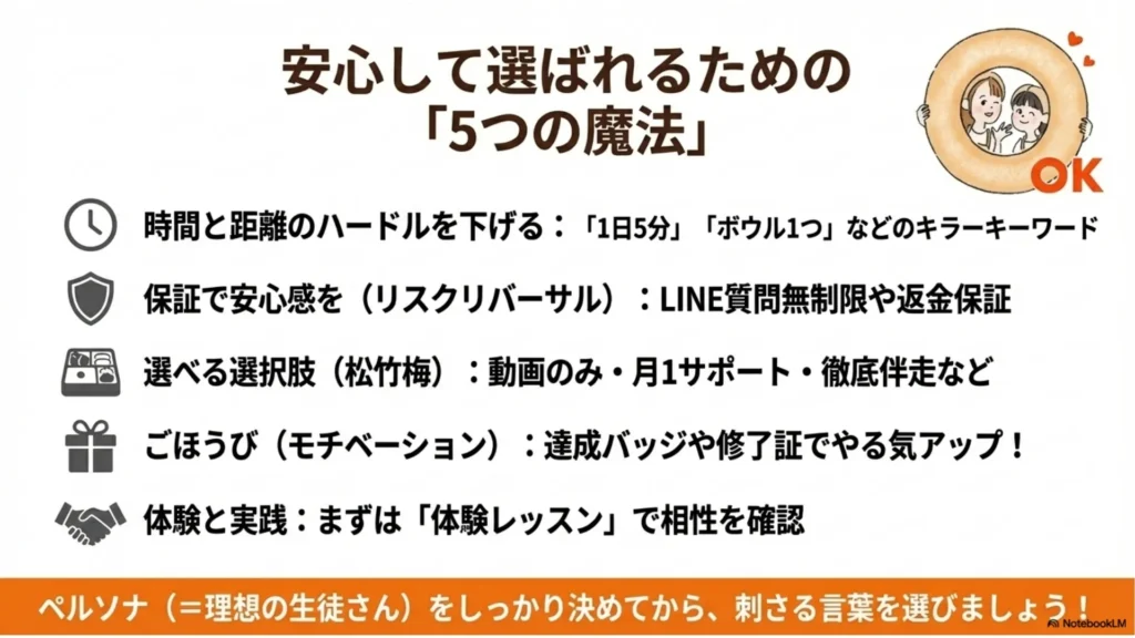 安心して選ばれるための「5つの魔法」一覧：①時間と距離のハードルを下げる（キラーキーワード）②安心の保証（リスクリバーサル・LINE質問無制限／返金保証）③選べる松竹梅コース設定④ごほうび（達成バッジ・ディプロマ）⑤お試し体験（タッチ＆トライ）を示すスライド