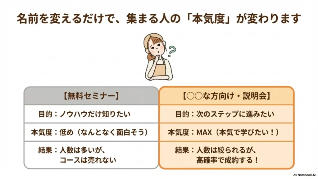 名前を変えるだけで、集まる人の本気度が変わります：【無料セミナー】目的「ノウハウだけ知りたい」本気度低い→人数は集まるがコースは売れない／【○○な方向け説明会】目的「次のステップに進みたい」本気度MAX→人数は絞られるが高確率で成約、を比較したスライド