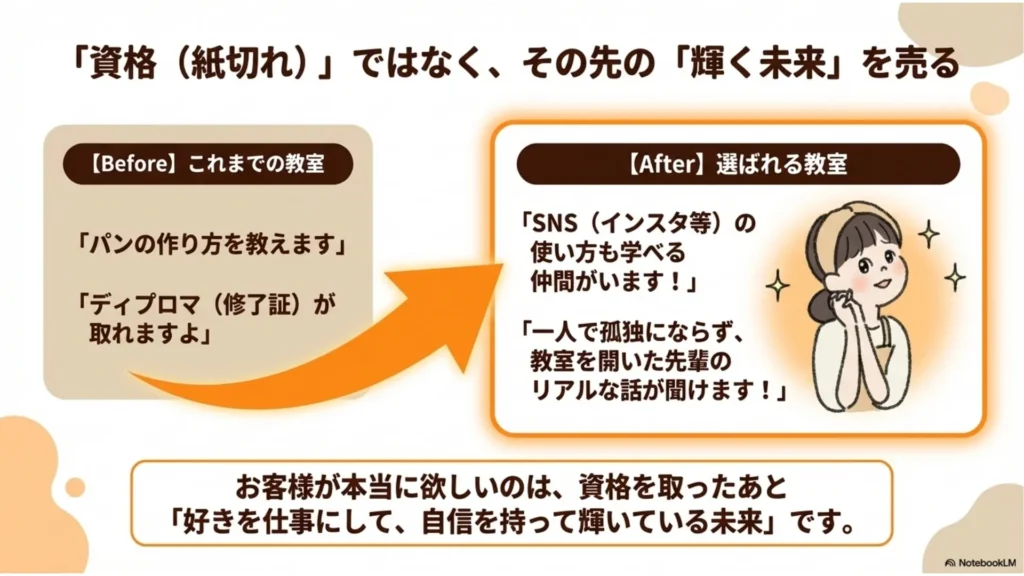 「資格（紙切れ）」ではなく、その先の「輝く未来」を売る：Before（パンの作り方を教える・ディプロマが取れる）からAfter（SNS・マーケティングの使い方・仲間ができる・教室を開いた先輩のリアルな話）への転換を示すスライド