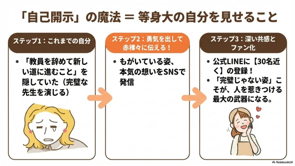 「自己開示」の魔法＝等身大の自分を見せること（3ステップ）：①これまでの自分（教員を辞めて新しい道に進むことを隠していた）→②勇気を出して赤裸々に伝える（もがいている姿・本気の想いをSNSで発信）→③深い共感とファンが集まる（公式LINEに30名近い登録・濃いファンが集まる最大の武器に）を示すスライド