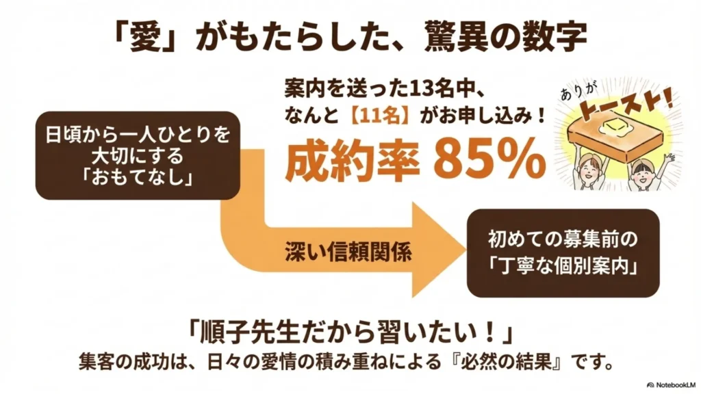 「愛」がもたらした驚異の数字：日頃から一人ひとりを大切にする「おもてなし」→深い信頼関係→初めての募集前の丁寧な個別案内→案内を送った13名中なんと11名(85%)が申込み、テクニックではなく日々の愛情の積み重ねによる必然の結果、を示すスライド