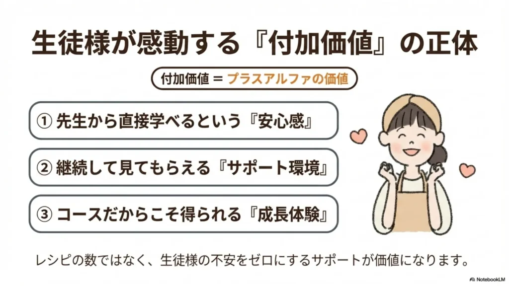 生徒様が感動する『付加価値』の正体：①先生から直接学べる「安心感」②継続して見てもらえる「サポート環境」③コースだからこそ得られる「成長体験」、レシピの数ではなく生徒様の不安をゼロにし成果を最大化するサポートが価値、を示すスライド