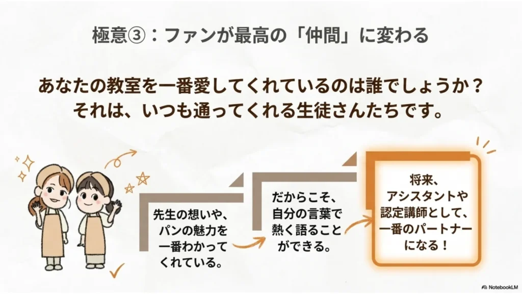 極意③「ファンが最高の仲間に変わる」：あなたの教室を一番愛してくれているのはいつも通ってくれる生徒さんたち、先生の想いやパンの魅力を一番分かってくれるからこそ誰よりも熱く語れる、将来アシスタントや認定講師として一番のパートナーになる、を示すスライド