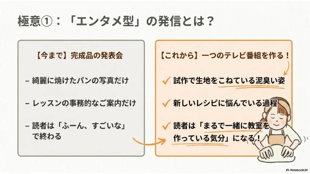 極意①「エンタメ型」の発信とは？比較：【今まで】完成品の発表会（綺麗に焼けたパンの写真だけ・読者は「ふ〜ん、すごいね」で終わる）／【これから】一つのテレビ番組を作る（試作で生地をこねる泥臭い姿・新しいレシピに悩む過程・読者は「まるで一緒に教室を作っている気分」になる）を示すスライド