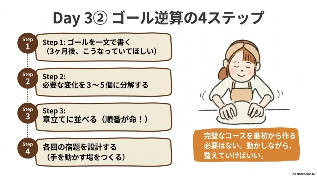 Day3②ゴール逆算の4ステップ：Step1ゴールを一文で書く（3ヶ月後こうなってほしい）→Step2必要な変化を5〜5回に分解→Step3順番に並べる（順番が命）→Step4各回の宿題を設計（手を動かす場をつくる）、完璧なコースを最初から作る必要はなく整えていけばいいことを示すスライド