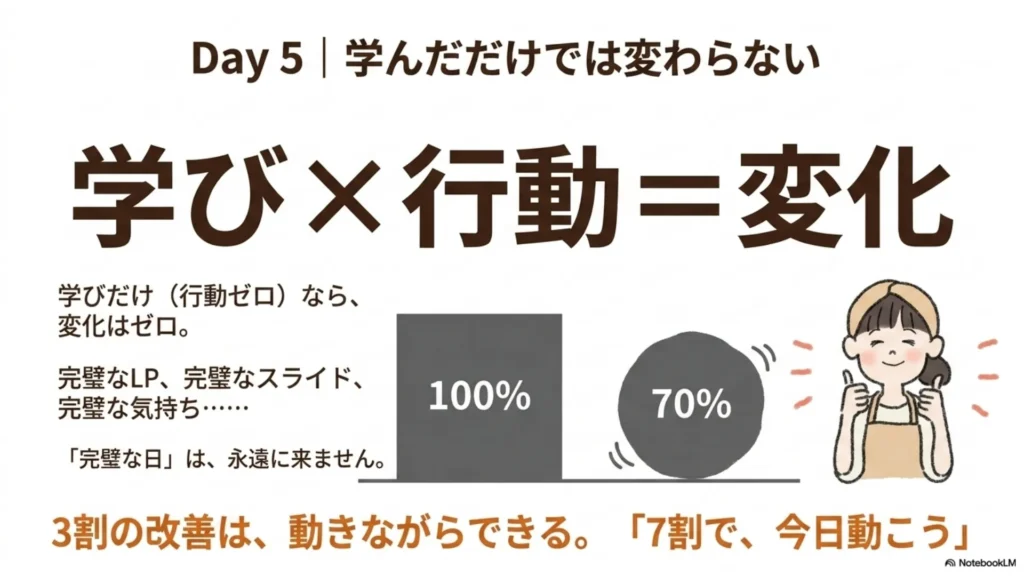 Day5｜学んだだけでは変わらない「学び×行動＝変化」：学びだけ（行動ゼロ）なら完璧なLP・スライド・発信でも「完璧な日」は永遠に来ない／100%目指すより70%でいい・3割の改善は動きながらできる「7割で、今日動こう」、を示すスライド