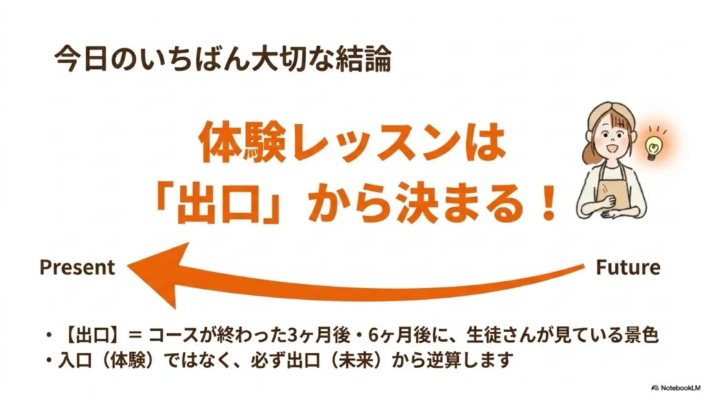 今日のいちばん大切な結論：「体験レッスンは『出口』から決まる！」、出口はコース終了後3〜6ヶ月後に生徒さんが見ている景色（未来）、入口（体験）ではなく必ず出口（未来）から逆算する、を示すスライド