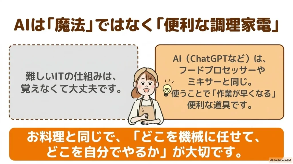 AIは「魔法」ではなく「便利な調理家電」：難しいITの仕組みは覚えなくて大丈夫、AI（ChatGPTなど）はフードプロセッサーやミキサーと同じ便利な道具、お料理と同じで「どこを機械に任せて、どこを自分でやるか」が大切、を示すスライド