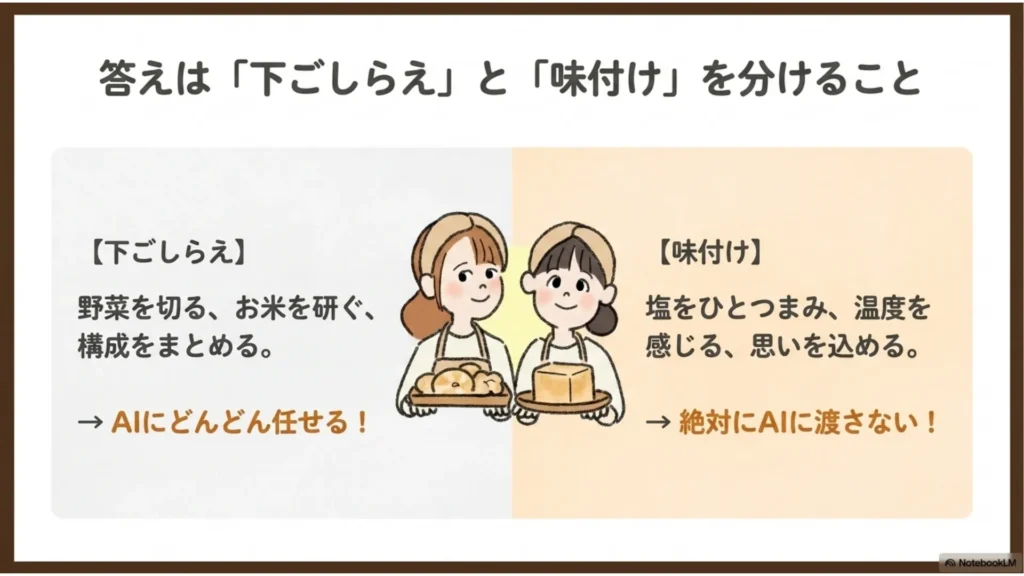 答えは「下ごしらえ」と「味付け」を分けること：【下ごしらえ】野菜を切る・お米を研ぐ・構成をまとめる→AIにどんどん任せる／【味付け】味をひとつまみ・温度を感じる・思いを込める→絶対にAIに渡さない、を示すスライド