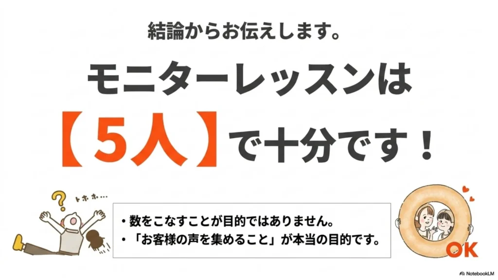 結論からお伝えします。モニターレッスンは「5人」で十分です！数をこなすことが目的ではなく「お客様の声を集めること」が本当の目的、を示すスライド