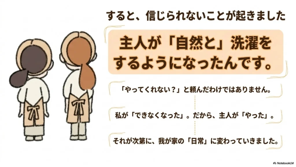 すると、信じられないことが起きました：主人が「自然と」洗濯をするようになった。「やってくれない？」と頼んだわけではない。私が「できなくなった」だから主人が「やった」、それが次第に我が家の「日常」に変わっていった、を示すスライド
