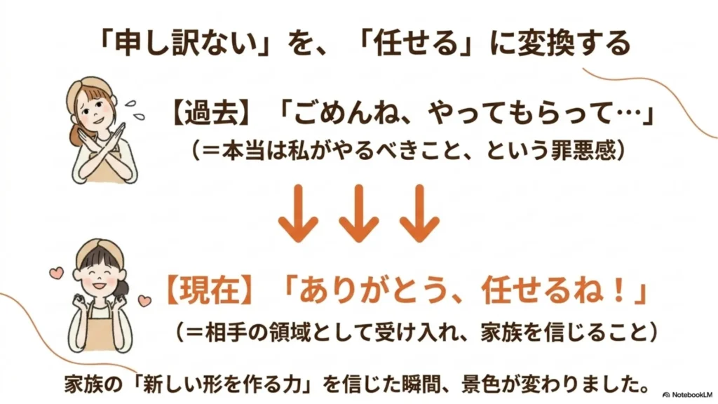 「申し訳ない」を「任せる」に変換する：【過去】「ごめんね、やってもらって…」（＝本当は私がやるべき、という罪悪感）→【現在】「ありがとう、任せるね！」（＝相手の領域として受け入れ、家族を信じる）、家族の「新しい形を作る力」を信じた瞬間に景色が変わる、を示すスライド