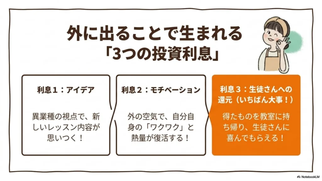 外に出ることで生まれる『3つの投資利息』