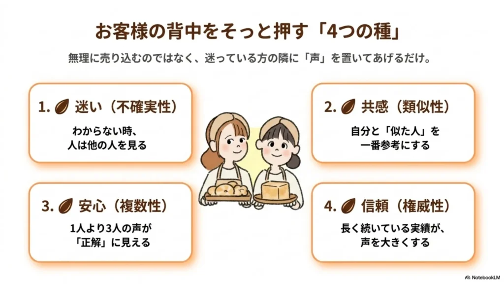 米粉パン教室でお客様の背中を押す社会的証明の4つの種（迷い・共感・安心・信頼という不確実性・類似性・複数性・権威性の全体像）