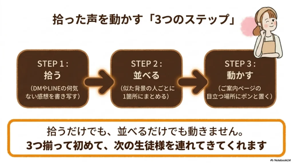 米粉パン教室で受講生さんの声を活かす3ステップ、拾う（DMやLINEの感想を書き写す）→並べる（似た背景の人ごとに1箇所にまとめる）→動かす（ご案内ページの目立つ場所に置く）