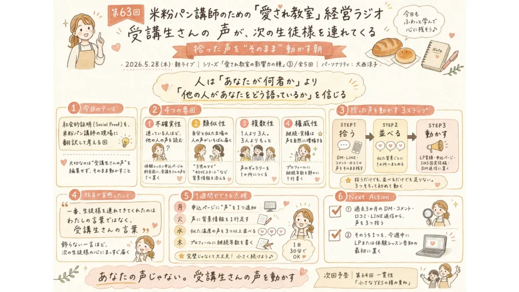 米粉パン講師のための『受講生さんの声が次の生徒様を連れてくる』まとめ図解（社会的証明の4つの要因・拾う→並べる→動かすの3ステップ・1週間の点検レシピを網羅した実践ロードマップ）