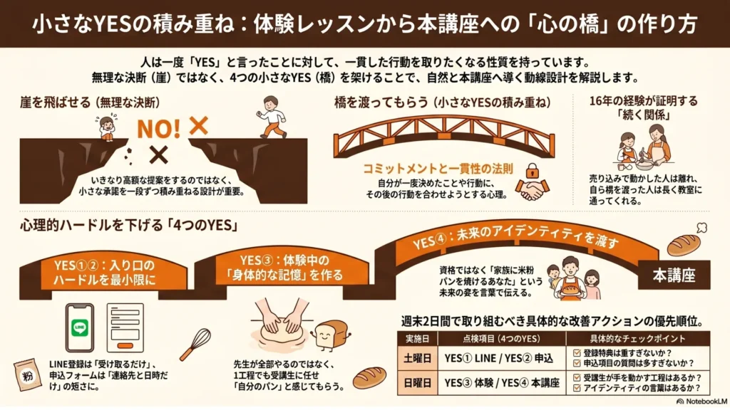 米粉パン講師のための『小さなYESの積み重ね』まとめ図解(コミットメントと一貫性の4要素と、体験レッスンから本講座への"心の橋"を渡す4段動線を網羅した実践ロードマップ)
