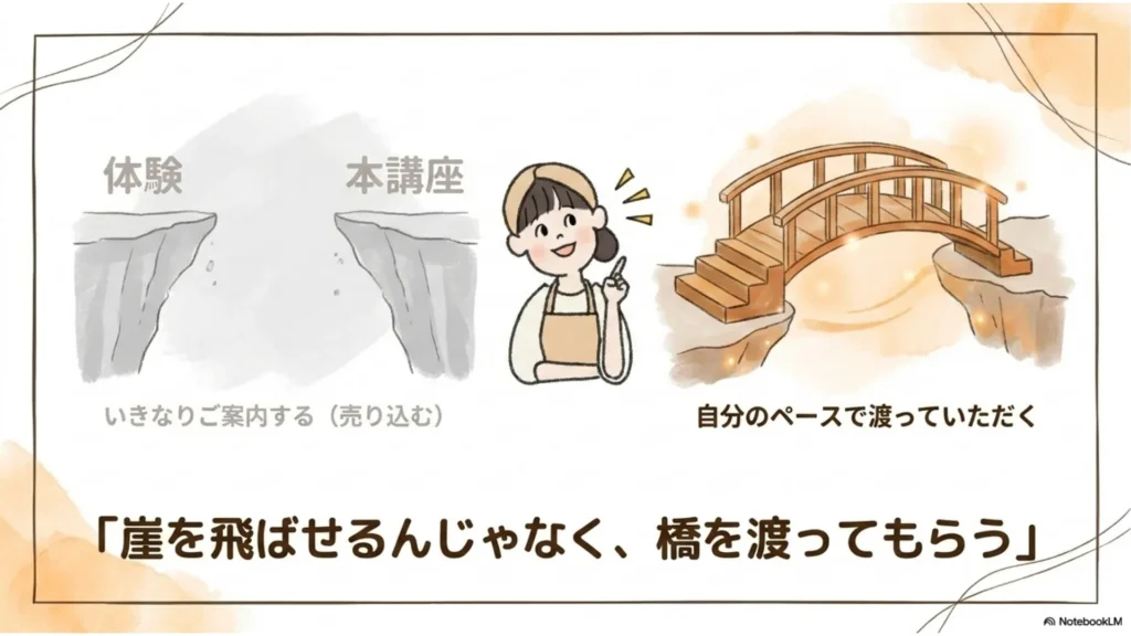 米粉パン教室の体験から本講座への動線設計、いきなり売り込む『崖を飛ばせる』のではなく、自分のペースで渡ってもらう『橋を架ける』発想への転換