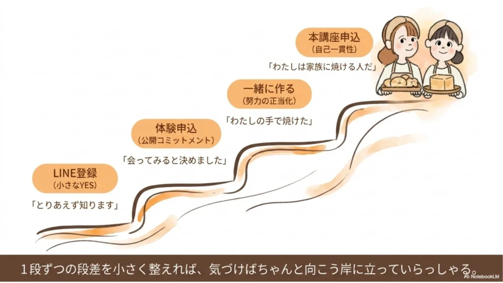 米粉パン教室で体験から本講座へ導く4段の心の橋(LINE登録→体験申込→一緒に作る→本講座申込の各段でどんなYESを踏むかを可視化)