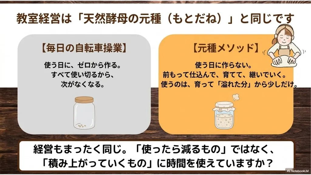 米粉パン教室経営は天然酵母の元種と同じ、【毎日の自転車操業】使う日にゼロから／【元種メソッド】前もって仕込んで育てて継いで、育って溢れた分から少しだけ使う