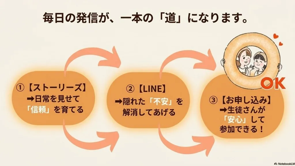 米粉パン講師のための『毎日の発信が一本の道になる』まとめ図解（①ストーリーズで日常を見せて信頼を育てる→②LINEで隠れた不安を解消→③お申し込みで安心して参加できるまで、お客様の言葉に翻訳した発信で自然に流れる集客動線ロードマップ）