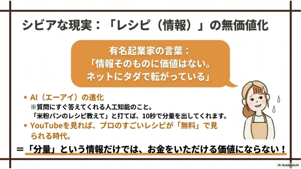 シビアな現実：レシピ情報の無価値化を示す図。AIの進化で10秒で分量が出る、YouTubeでプロのレシピが無料で見られる時代を解説するスライド