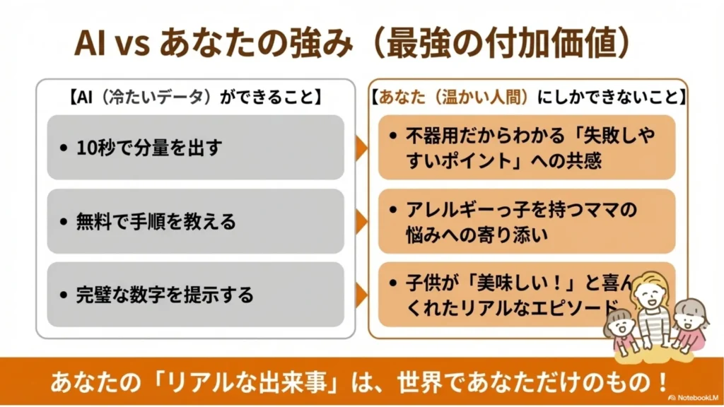 AI（冷たいデータ）と あなた（温かい人間）の強み比較表。AIは分量・数字を10秒で出せるが、不器用さからの共感・アレルギーっ子ママへの寄り添い・子供の喜びエピソードはあなたにしかできないことを示すスライド