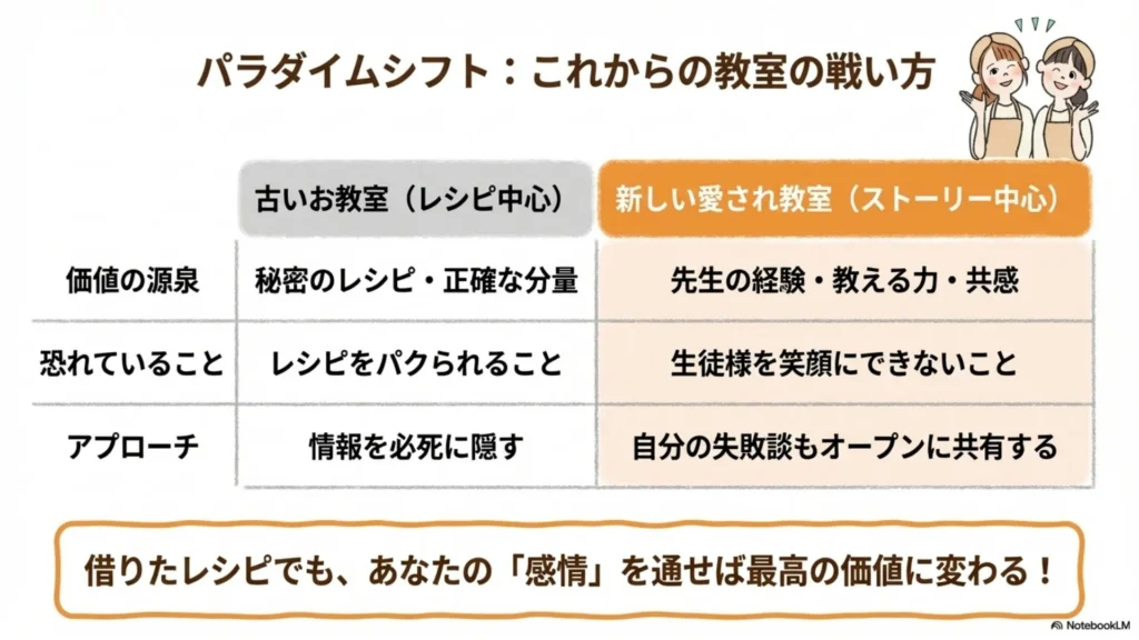 パラダイムシフト図：古い教室（レシピ中心・情報を守る）から、新しい愛され教室（ストーリー中心・失敗もオープン共有）への価値観の転換を比較表で示すスライド