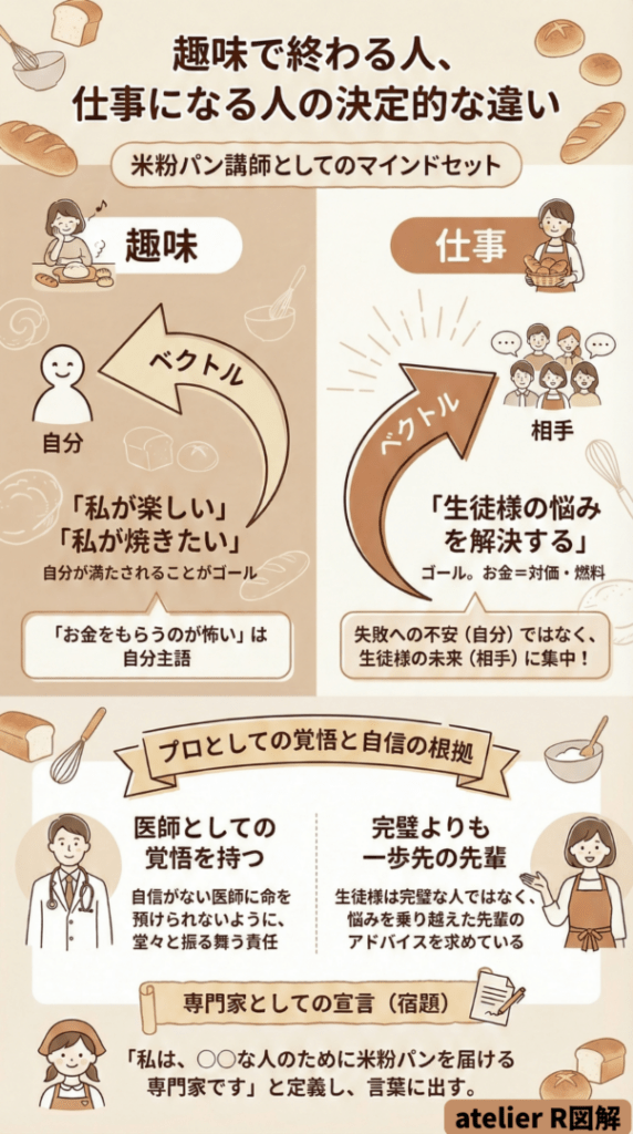趣味で終わる人と仕事になる人の決定的な違いを示す米粉パン講師のマインドセット図解。ベクトルの向き・プロとしての覚悟・専門家宣言の3つを解説