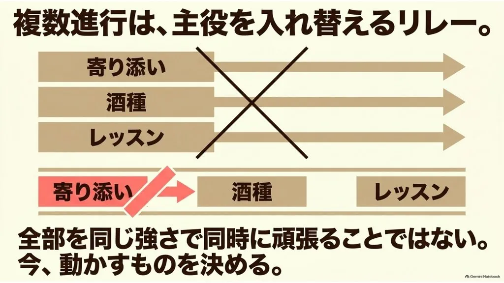 米粉パン講師のための『複数の企画を同時に進める』まとめ図解(複数進行はリレー、寄り添い→酒種→レッスンと主役を入れ替えて動かすものを1つに絞る、全部を同じ強さで同時に頑張らない教室運営のロードマップ)